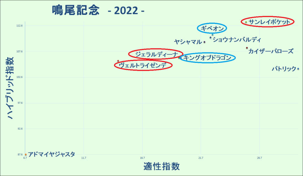 2022　鳴尾記念　マトリクス - コピー